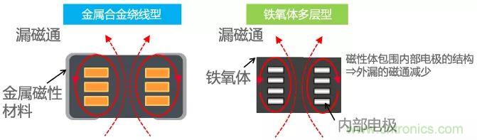 功率電感器基礎第1章：何謂功率電感器？工藝特點上的差異？