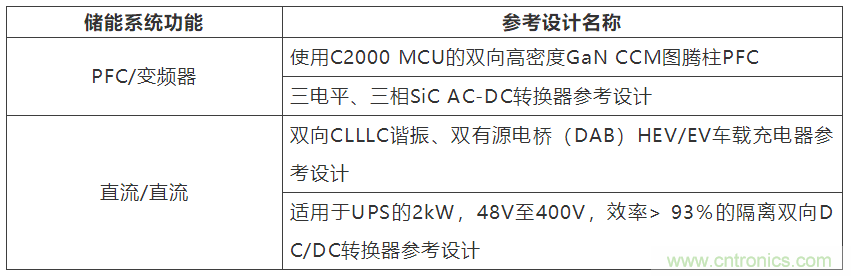 采用雙向PFC和混合變頻器解決方案，在儲能和太陽能博弈中處于領先地位