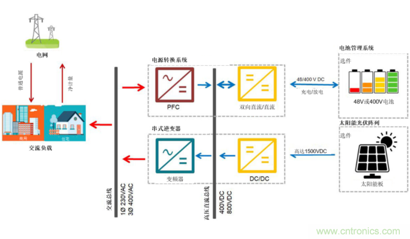 采用雙向PFC和混合變頻器解決方案，在儲能和太陽能博弈中處于領先地位