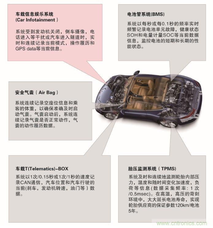 從新能源汽車到智能充電樁，富士通打造車聯網存儲IC完美陣列