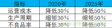 制造業加速換擋升級，我們離智慧工廠還有多遠？