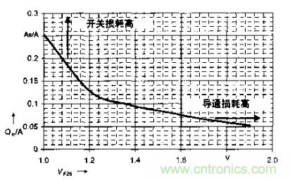 如何利用IGBT技術實現反并聯二極管的正確設計？