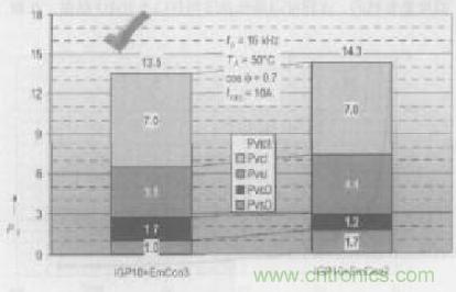 如何利用IGBT技術實現反并聯二極管的正確設計？