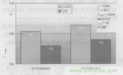 如何利用IGBT技術實現反并聯二極管的正確設計？