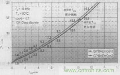 如何利用IGBT技術實現反并聯二極管的正確設計？