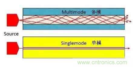 單模光纖和多模光纖的區別，困擾多年終于搞清楚了！
