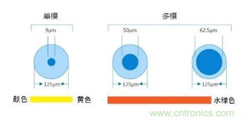 單模光纖和多模光纖的區別，困擾多年終于搞清楚了！