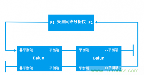 射頻變壓器阻抗不是常用50歐姆，該怎樣高精度測試？