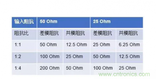 射頻變壓器阻抗不是常用50歐姆，該怎樣高精度測試？