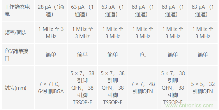 功能豐富的系統需要采用靈活、可配置的20V大電流PMIC