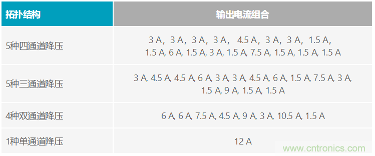 功能豐富的系統需要采用靈活、可配置的20V大電流PMIC