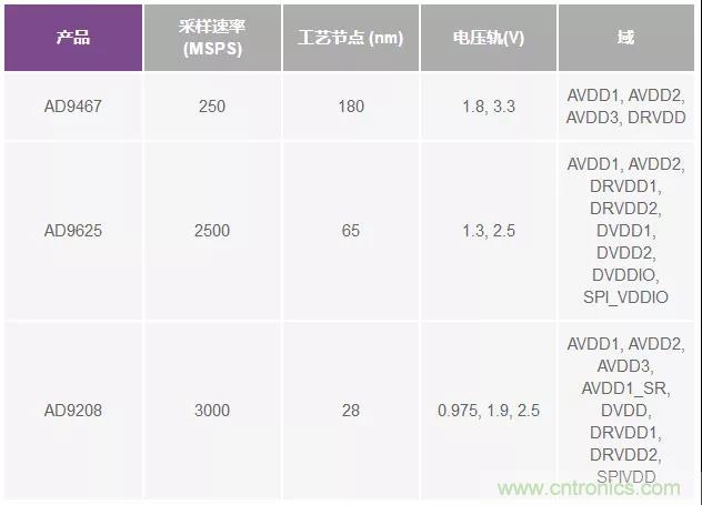 高速 ADC 咋有這么多不同的電源軌和電源域呢？