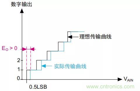 ADC誤差是如何產生的？