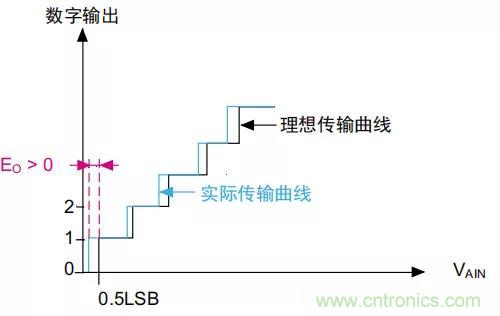 ADC誤差是如何產生的？