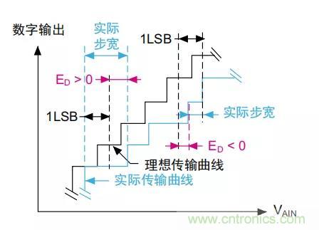 ADC誤差是如何產生的？