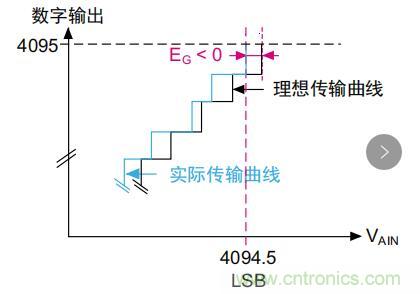 ADC誤差是如何產生的？