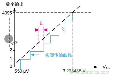 ADC誤差是如何產生的？