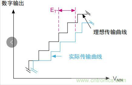 ADC誤差是如何產生的？