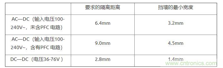如何確定電路板Layout爬電距離、電氣間隙？