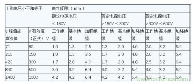 如何確定電路板Layout爬電距離、電氣間隙？