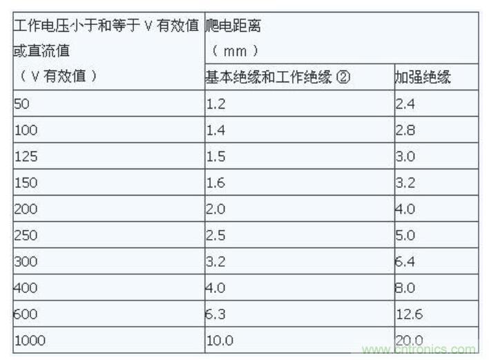 如何確定電路板Layout爬電距離、電氣間隙？