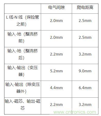 如何確定電路板Layout爬電距離、電氣間隙？