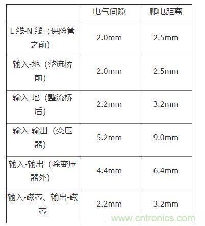 如何確定電路板Layout爬電距離、電氣間隙？