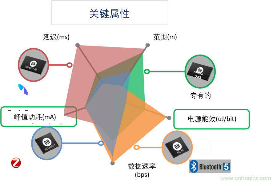 超低功耗傳感器方案如何賦能智能、安全聯接的樓宇