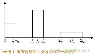 如何利用功率放大器實現功放記憶效應電路的設計？