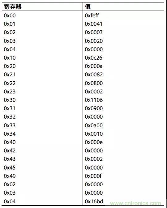 ADI教你如何把PLL鎖定時間從4.5 ms 縮短到 360 μs？