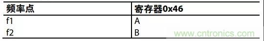 ADI教你如何把PLL鎖定時間從4.5 ms 縮短到 360 μs？