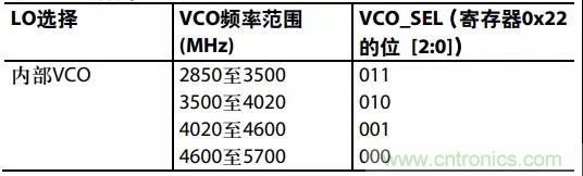 ADI教你如何把PLL鎖定時間從4.5 ms 縮短到 360 μs？