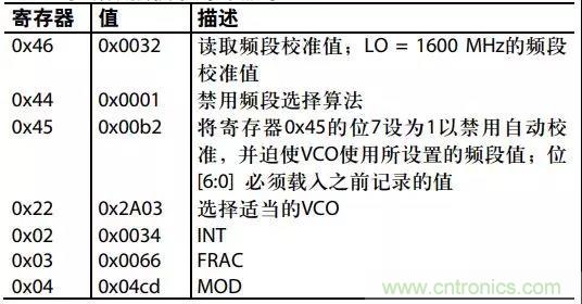 ADI教你如何把PLL鎖定時間從4.5 ms 縮短到 360 μs？