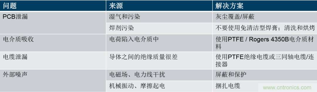 量子級別的超低電流如何測量？這里有一個超強方案哦~