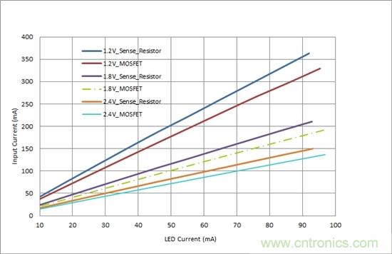 對您的LED進行高效調光，無需檢測電阻器