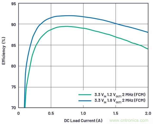 3.6V輸入、雙路輸出µModule降壓穩壓器以3mm × 4mm小尺寸為每通道提供2A電流