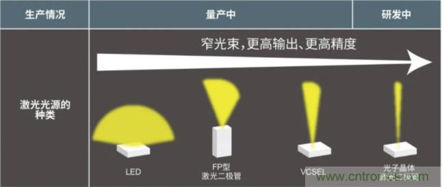 一體化封裝，VCSEL的輸出功率更高