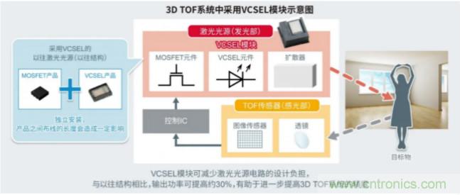 一體化封裝，VCSEL的輸出功率更高