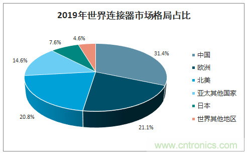 連接器新格局正在形成，乘風破浪你在哪里？