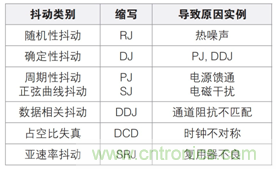 MSO6B專治抖動！查找和診斷功率完整性問題導致的抖動