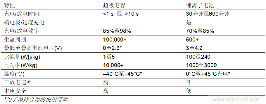 使用超級電容儲能：多大才足夠大？