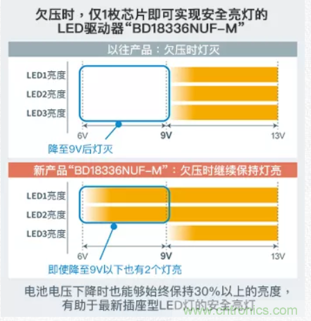 車載電池欠壓時，僅1枚芯片即可實現安全亮燈的LED驅動器