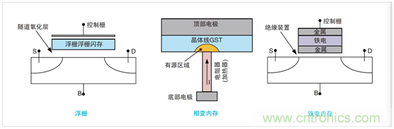 NVM測試要求發生演變，泰克4200A一體化測試解決方案集中進行表征