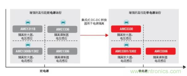 簡化隔離電流和電壓感應設計，我們都需要一個“它”