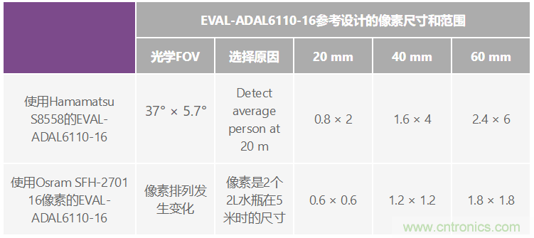 自動駕駛系統設計中的LIDAR：用于目標分類？還是目標檢測？