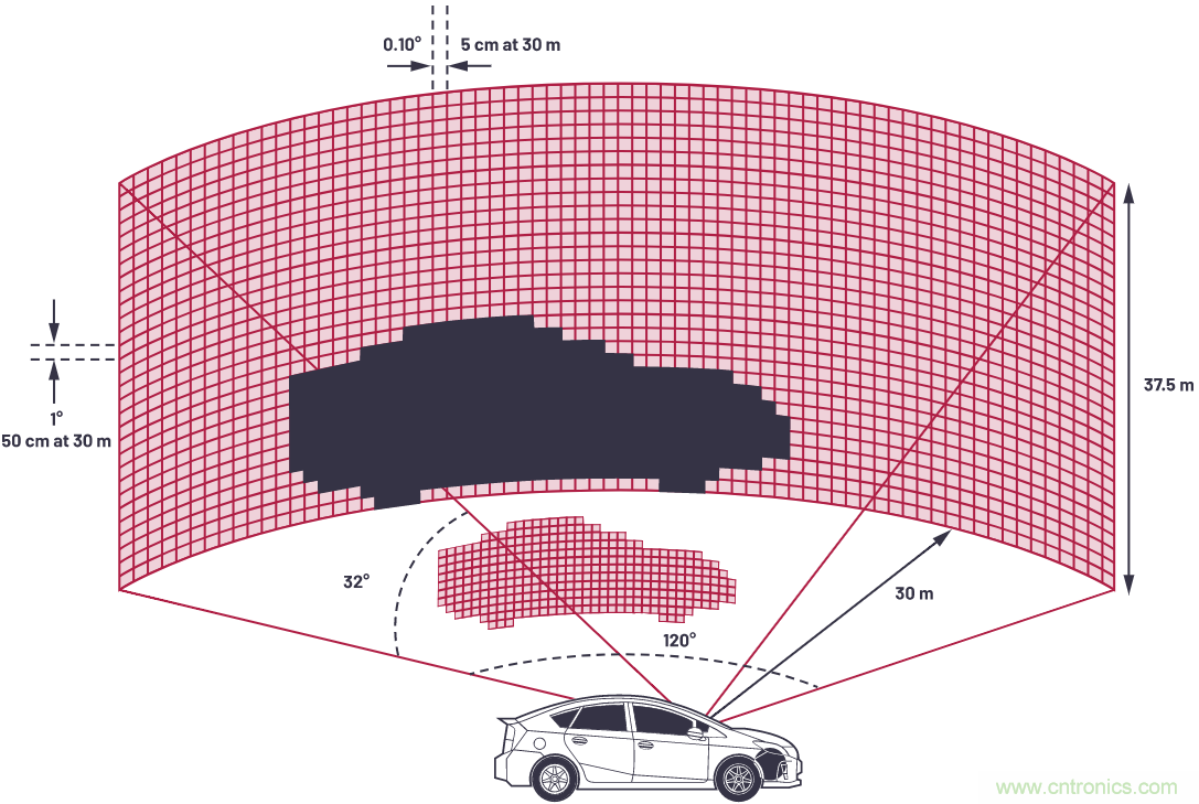 自動駕駛系統設計中的LIDAR：用于目標分類？還是目標檢測？