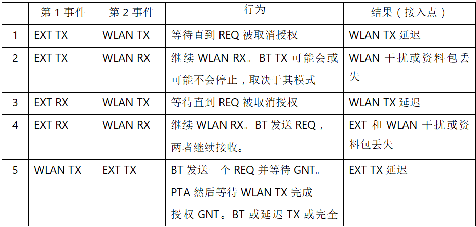在2.4GHz共存WLAN、藍牙、ZigBee和Thread在2.4GHz頻段共存
