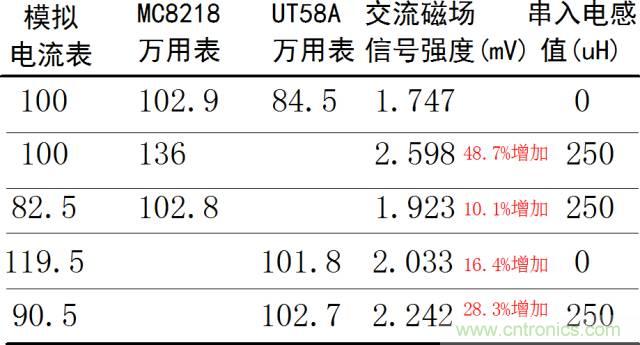 如何簡便標定信號源電流大??？