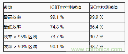 碳化硅功率模塊及電控的設計、測試與系統評估
