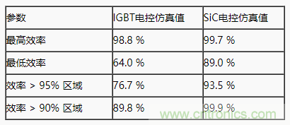 碳化硅功率模塊及電控的設計、測試與系統評估